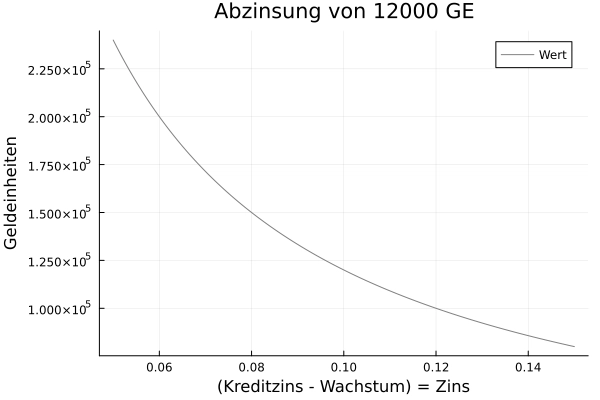 Immobilienwert Zins Kauf