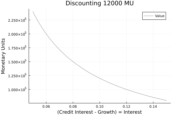 Real Estate Value Acquisition Interest