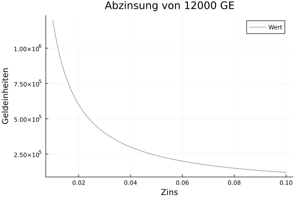 Abzinsung ewige Rente