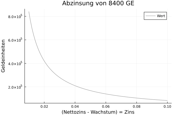 Immobilienwert Verkauf Zins