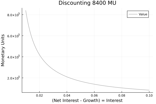 Real Estate Value Sale Interest