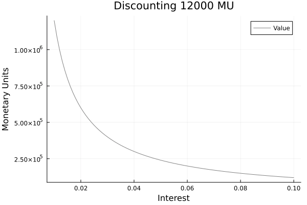 Discounting of a Perpetuity