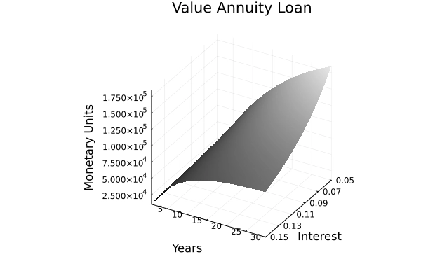 Real Estate Value Annuity Loan