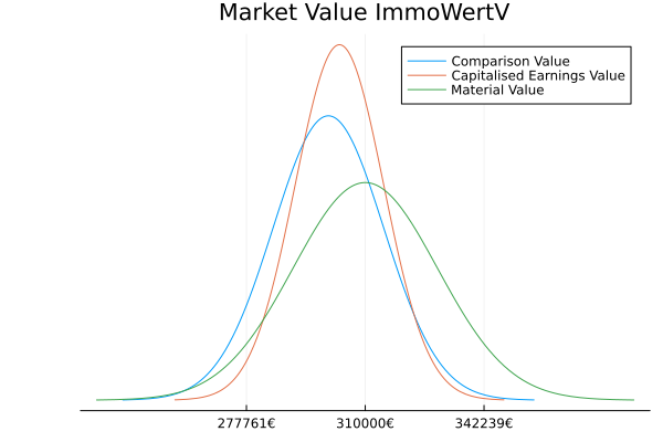 Real Estate Valuation ImmoWertV: Comparison Value, Capitalised Earnings Value and Material Value